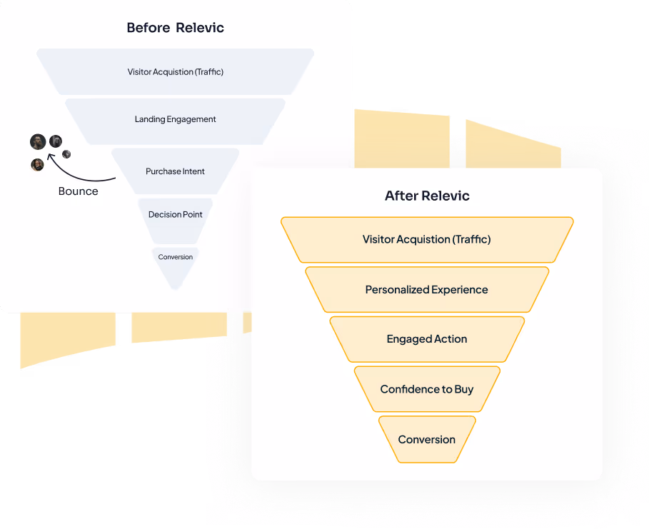 relevic conversion funnel
